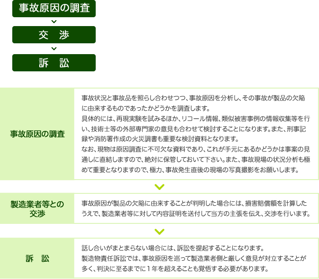 手続きの流れ